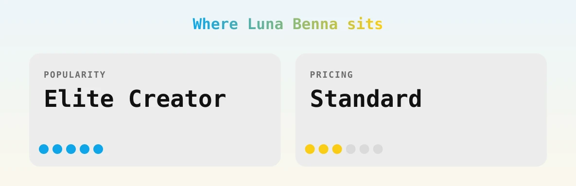 Luna Benna — popularity and pricing tiers