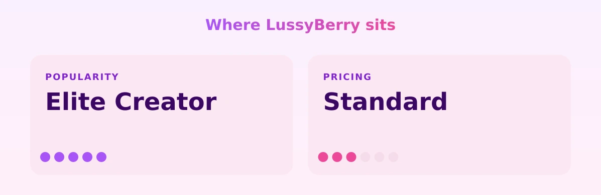 LussyBerry — popularity and pricing tiers
