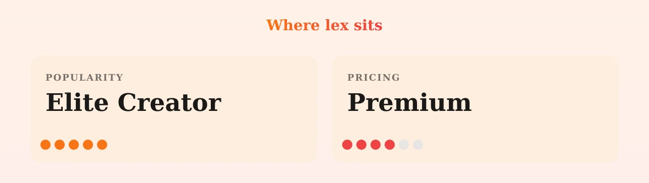 lex — popularity and pricing tiers