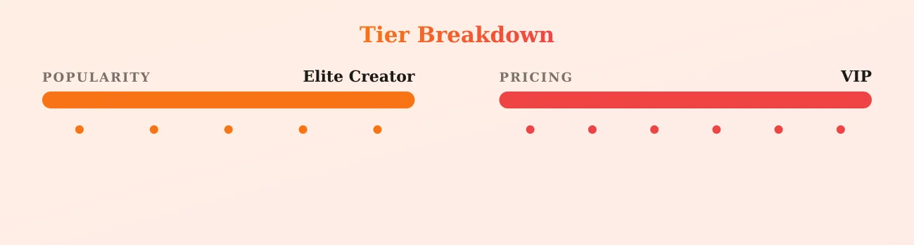 Gia- CHECK MESSAGES — popularity and pricing tiers