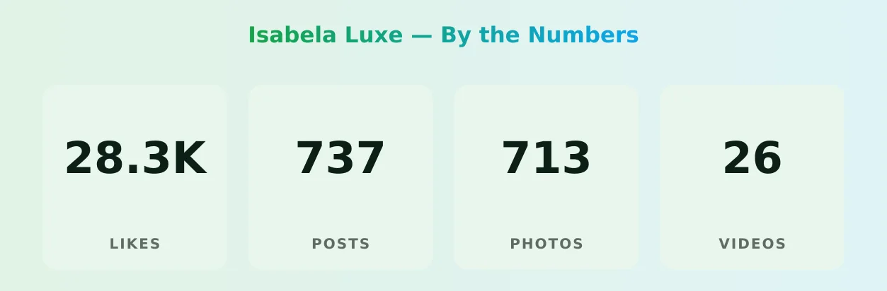 Іsabela Luxe — content metrics