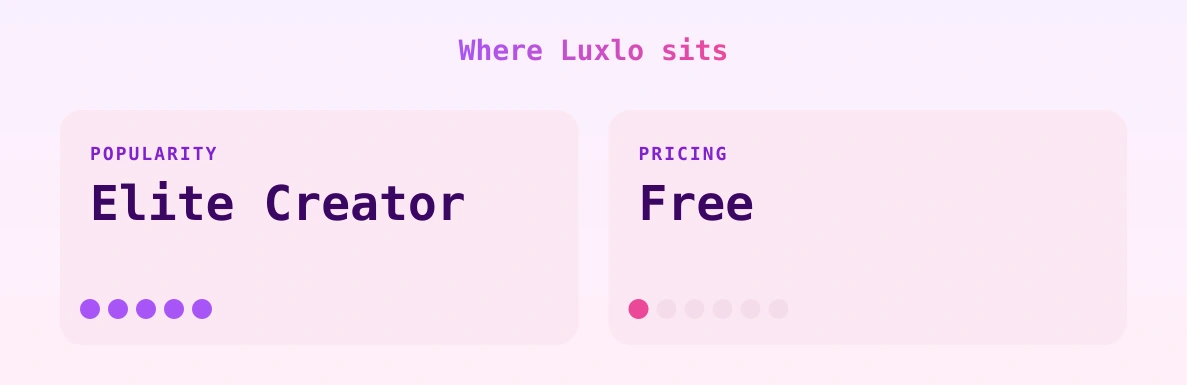 Luxlo — popularity and pricing tiers