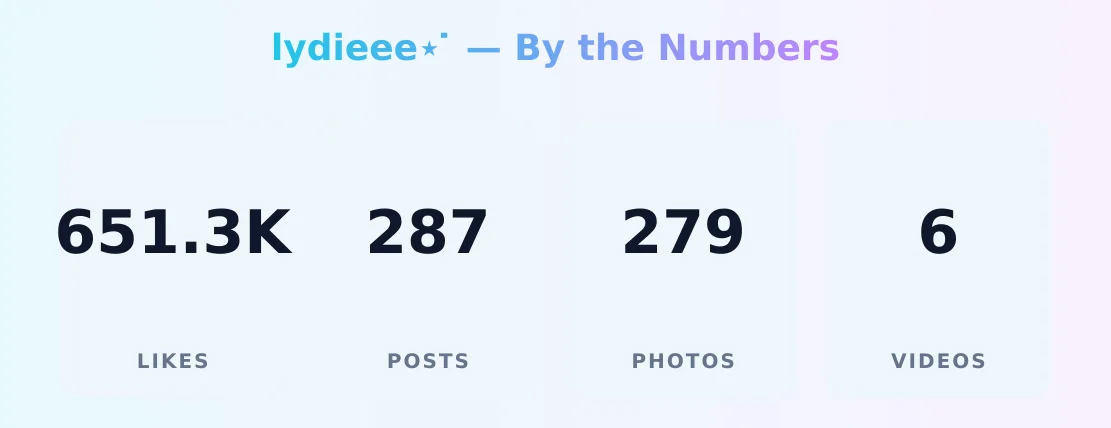 lydieee⋆ ̇ — content metrics