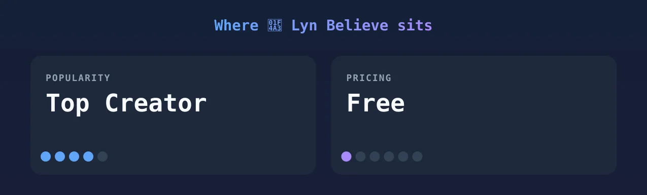 💣 Lyn Believe — popularity and pricing tiers