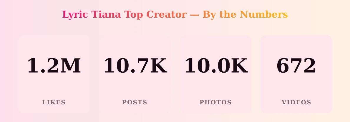 Lyric Tiana Top Creator — content metrics