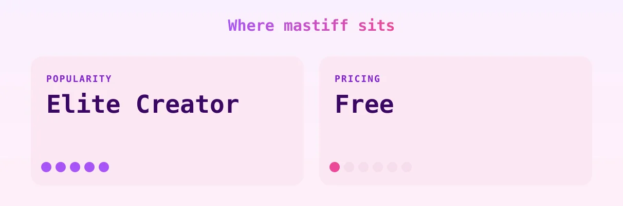 mastiff — popularity and pricing tiers