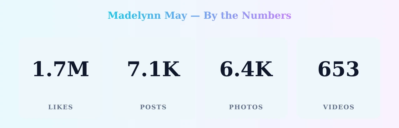 Madelynn May — content metrics