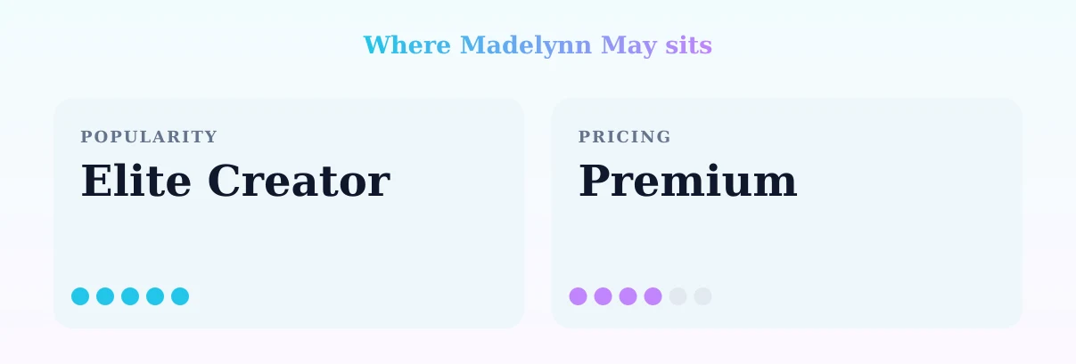 Madelynn May — popularity and pricing tiers