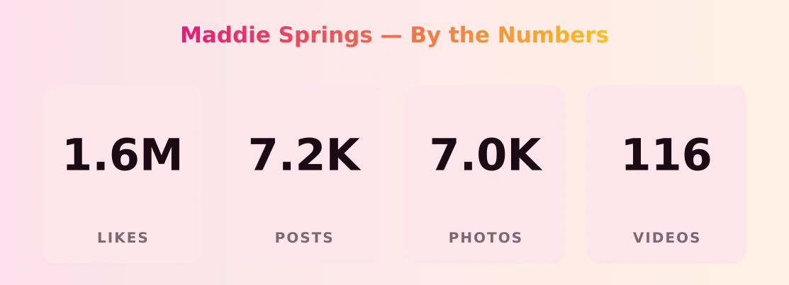 Maddie Springs — content metrics