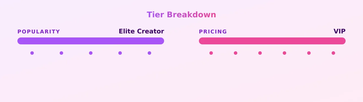 Madison — popularity and pricing tiers