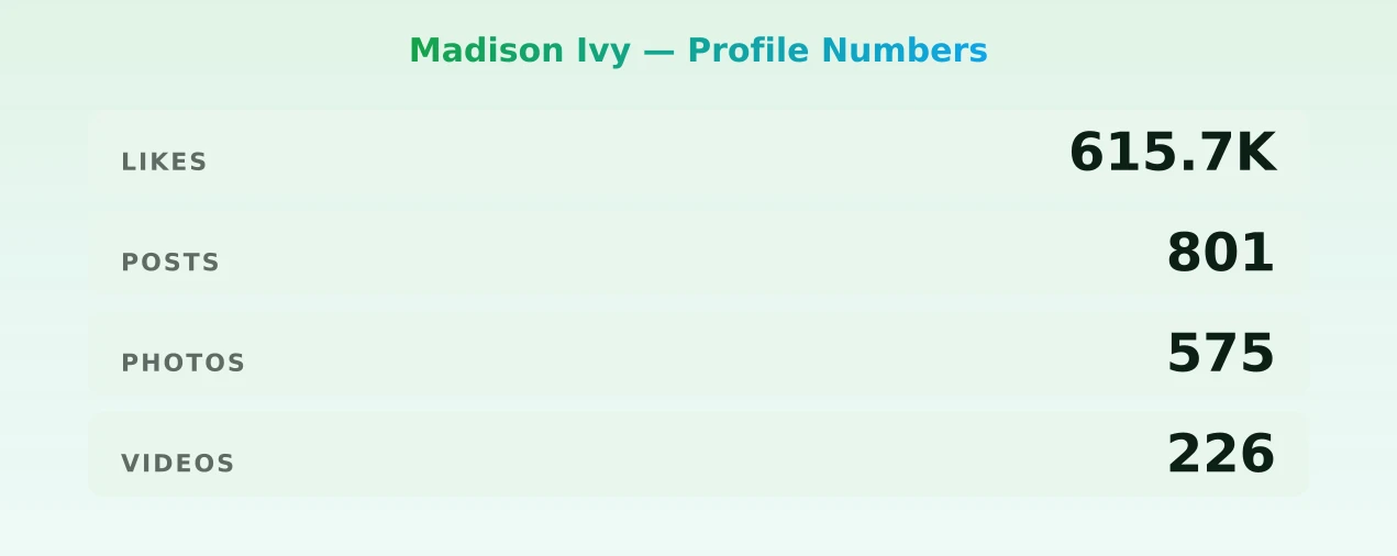 Madison Ivy — content metrics