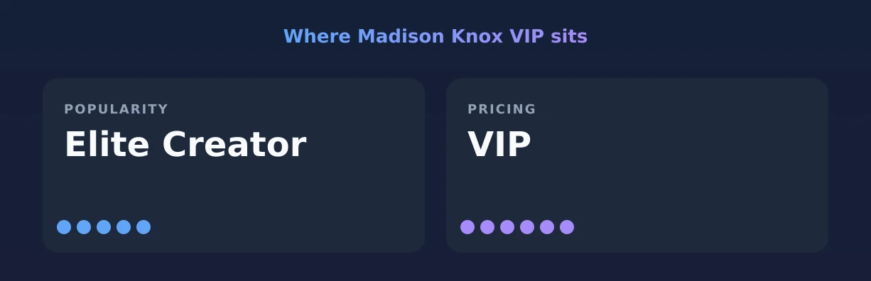 Madison Knox VIP — popularity and pricing tiers
