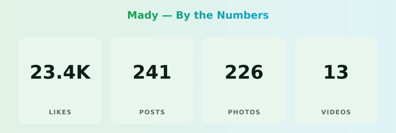 Mady — content metrics