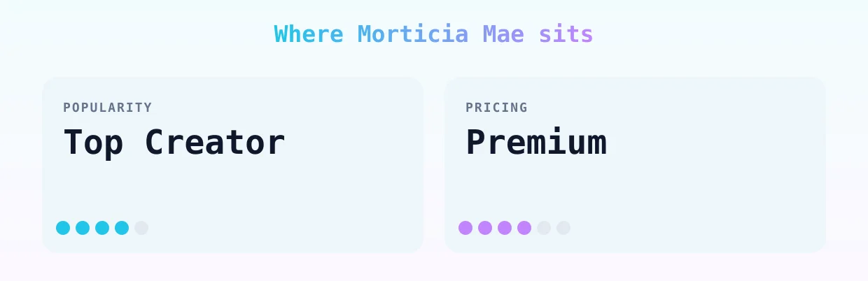 Morticia Mae — popularity and pricing tiers
