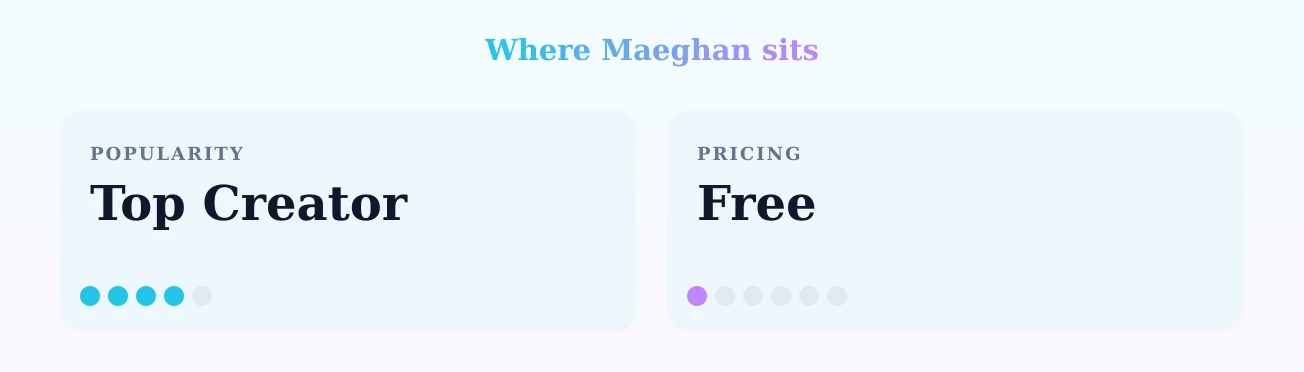 Maeghan — popularity and pricing tiers