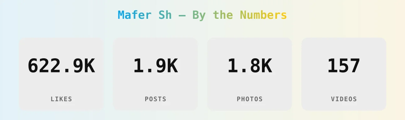 Mafer Sh — content metrics