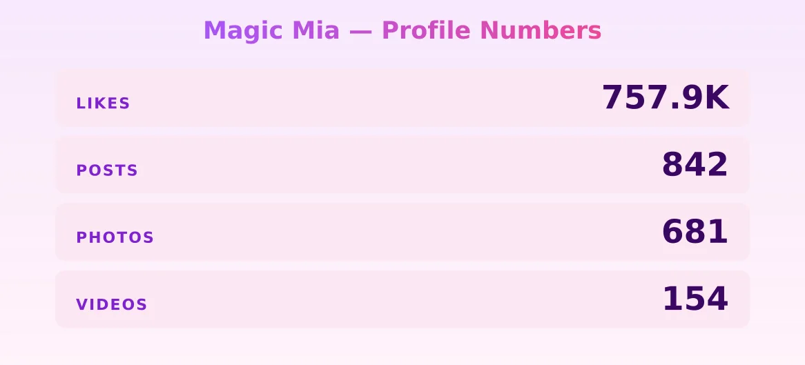 Magic Mia — content metrics