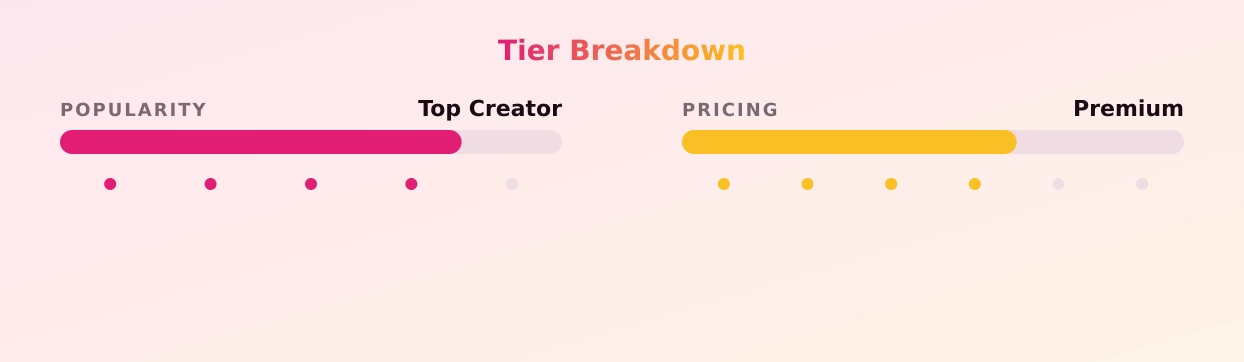 Maja NOIR — popularity and pricing tiers