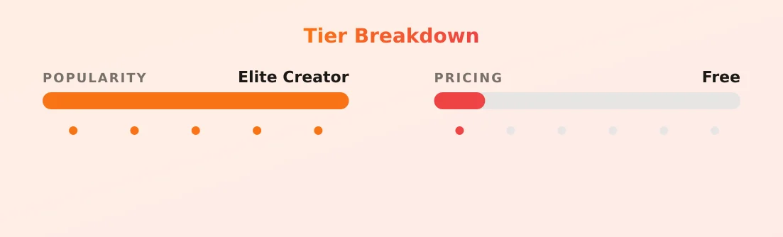 18 Majo — popularity and pricing tiers