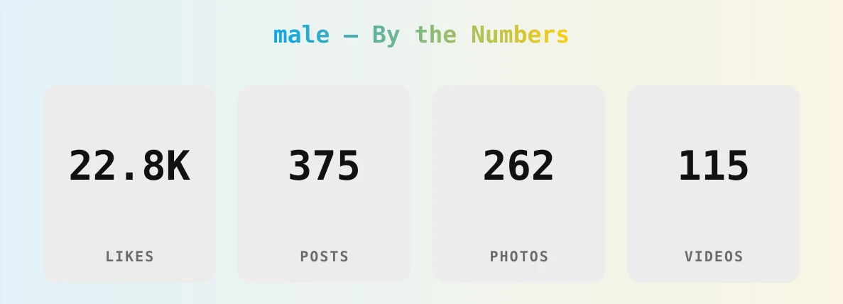 male — content metrics