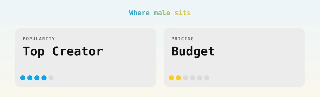 male — popularity and pricing tiers
