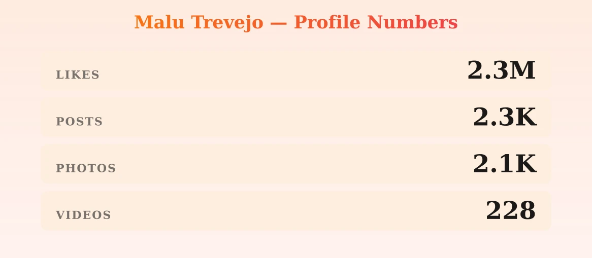 Malu Trevejo — content metrics