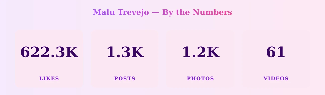 Malu Trevejo — content metrics