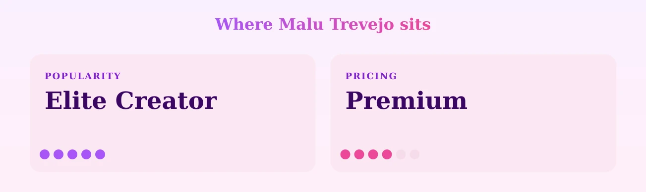 Malu Trevejo — popularity and pricing tiers