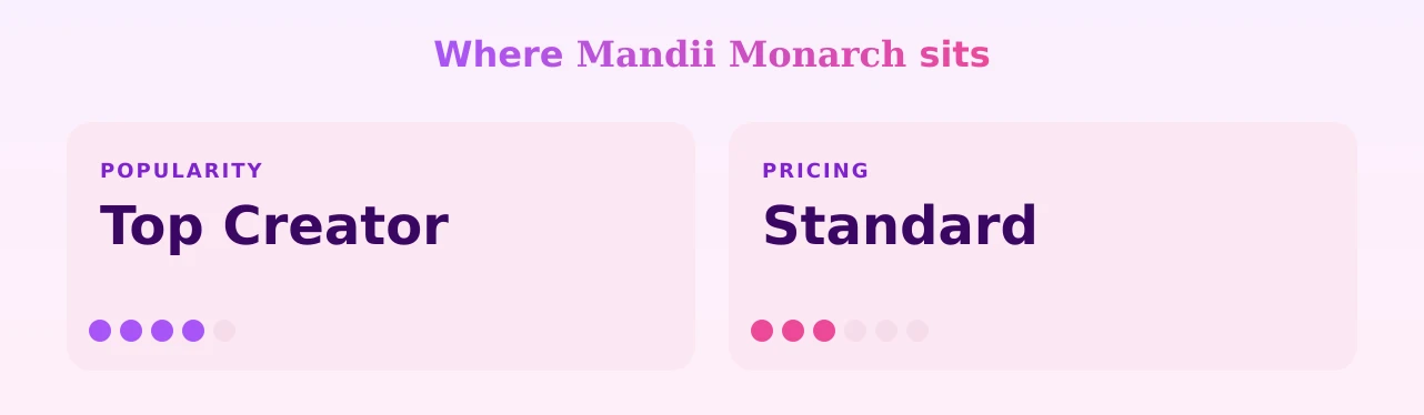 𝐌𝐚𝐧𝐝𝐢𝐢 𝐌𝐨𝐧𝐚𝐫𝐜𝐡 — popularity and pricing tiers