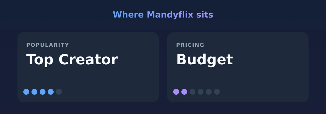 Mandyflix — popularity and pricing tiers