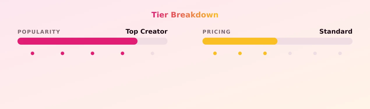 Chubby Waifu — popularity and pricing tiers