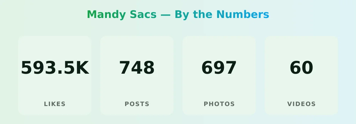 Mandy Sacs — content metrics