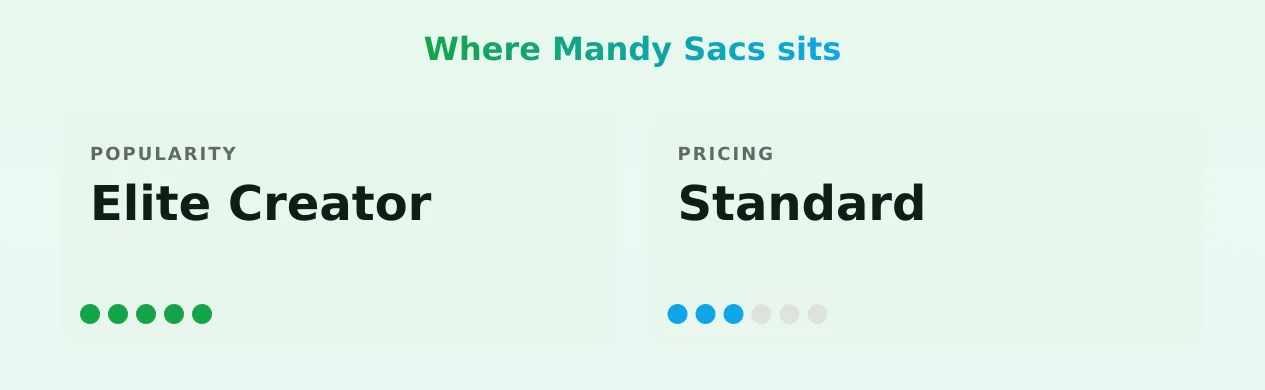 Mandy Sacs — popularity and pricing tiers