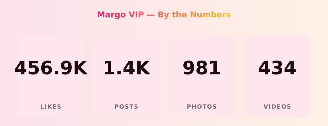 Margo VIP — content metrics
