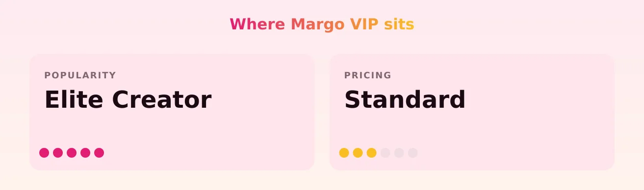 Margo VIP — popularity and pricing tiers