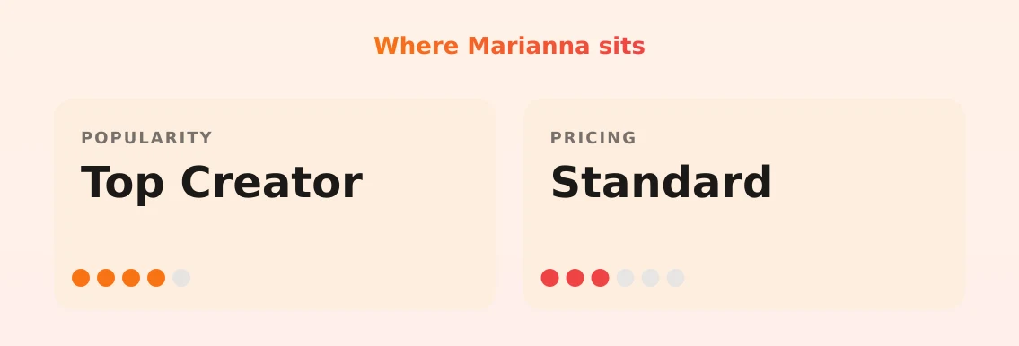 Marianna — popularity and pricing tiers