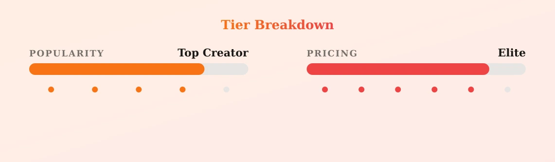 Marie — popularity and pricing tiers