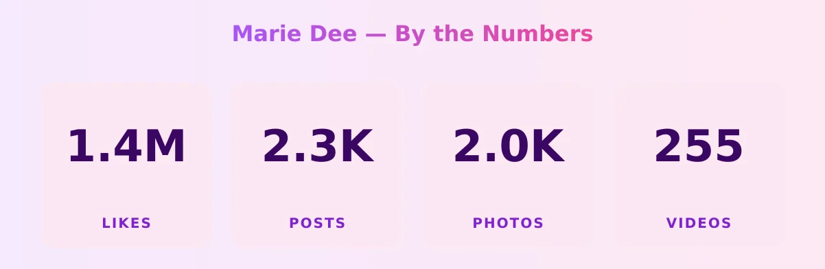 Marie Dee — content metrics