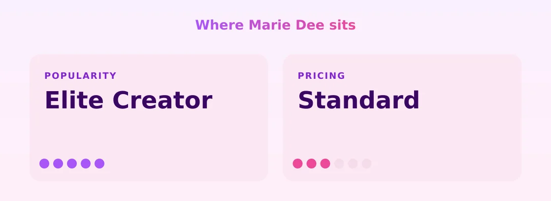 Marie Dee — popularity and pricing tiers