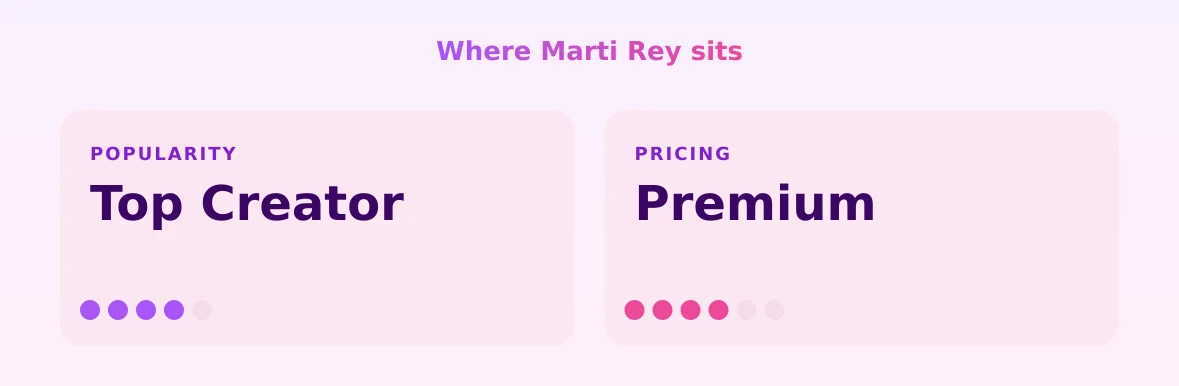 Marti Rey — popularity and pricing tiers