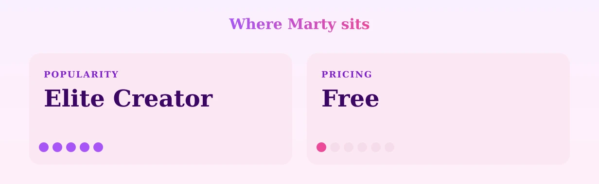Marty — popularity and pricing tiers