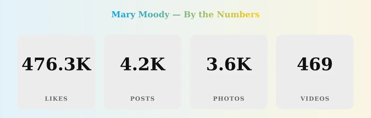 Mary Moody — content metrics