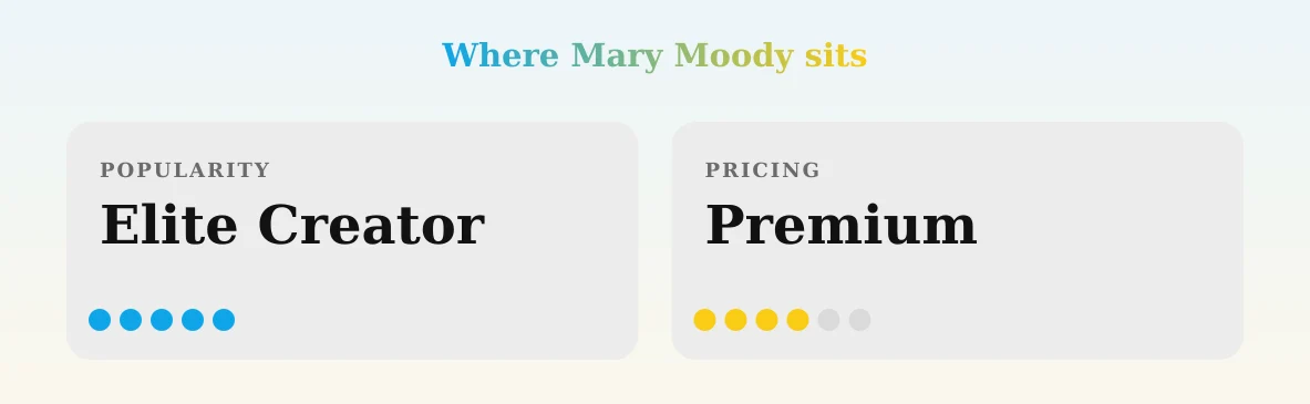 Mary Moody — popularity and pricing tiers