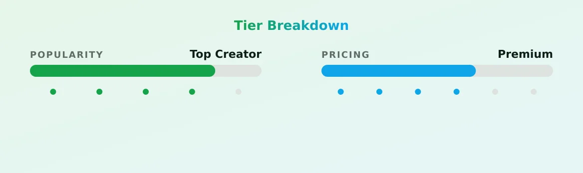 Sofia 💞 — popularity and pricing tiers