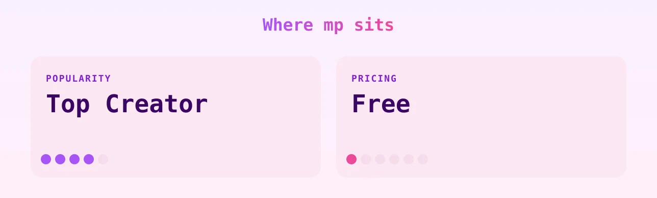 mp — popularity and pricing tiers