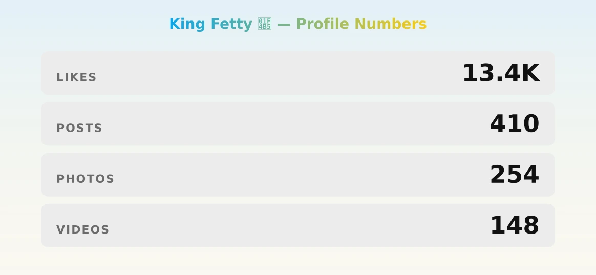 King Fetty 💵 — content metrics
