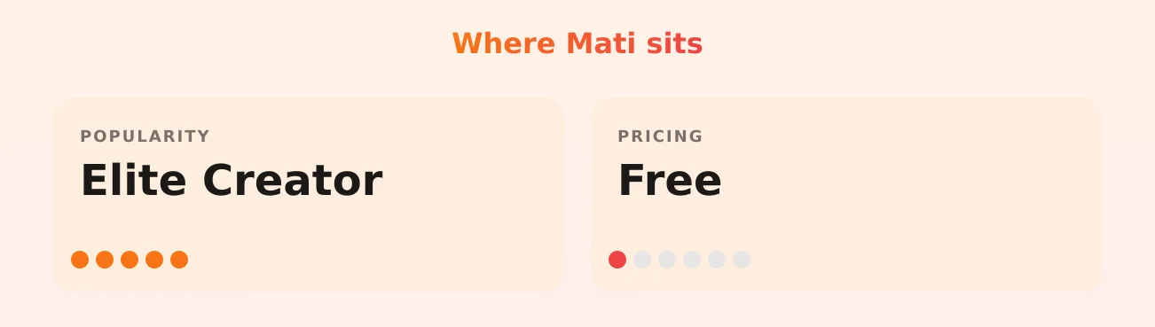 Mati — popularity and pricing tiers