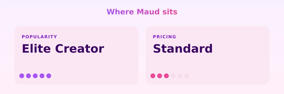 Maud — popularity and pricing tiers
