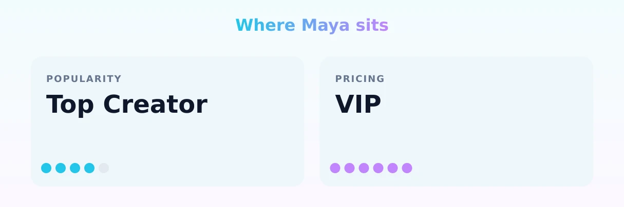 Maya — popularity and pricing tiers