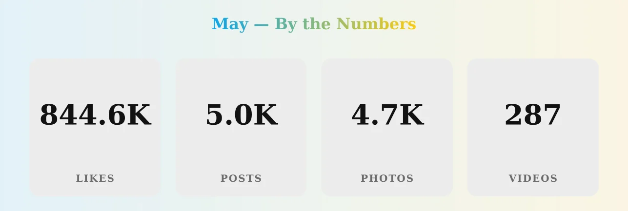 May — content metrics